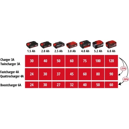 Einhell Power X-Change Ladegerät Power X-Quattrocharger 4 A – Bild 8